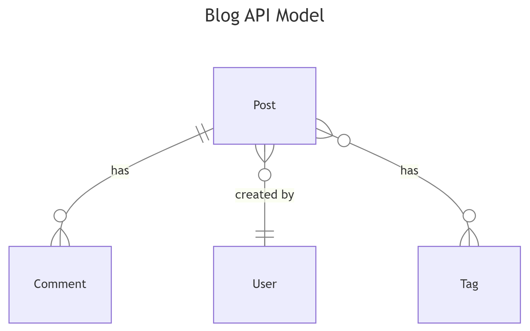 Blog API E-R Diagram