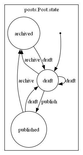 Statechart diagram created by django-fsm package