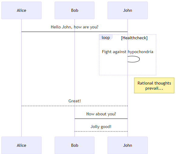Sample Mermaid sequence diagram